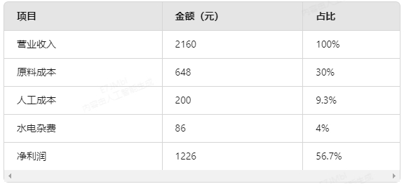 连锁水饺店经营数据